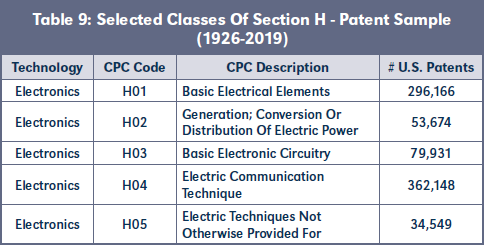 Table 9: Selected Classes Of Section H - Patent Sample (1926-2019)
