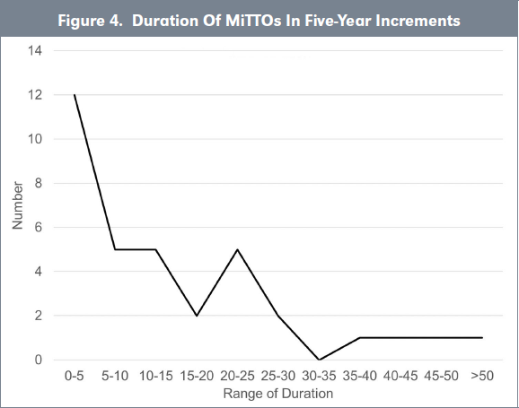 Figure 4. Duration Of MiTTOs In Five-Year Increments