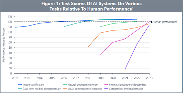 Figure 1: Test Scores Of AI Systems On Various Tasks Relative To Human Performance