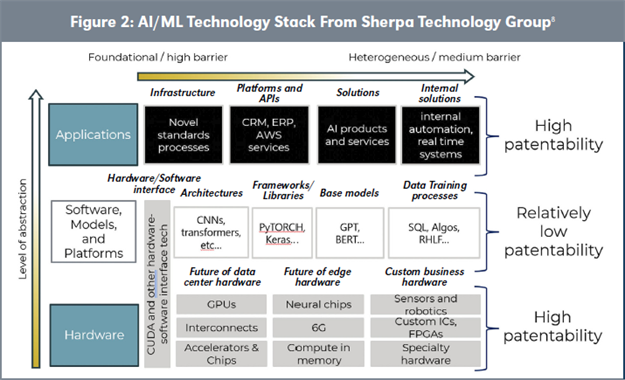 Figure 2: AI/ML Technology Stack From Sherpa Technology Group