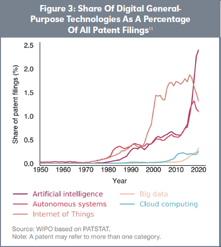 Figure 3: Share Of Digital General- Purpose Technologies As A Percentage Of All Patent Filings
