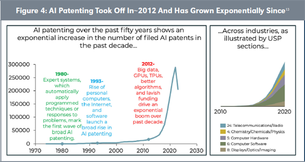 Figure 4: AI Patenting Took Off In~2012 And Has Grown Exponentially Since