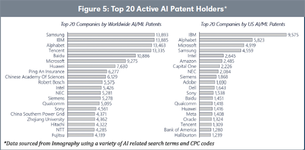 Figure 5: Top 20 Active AI Patent Holders*