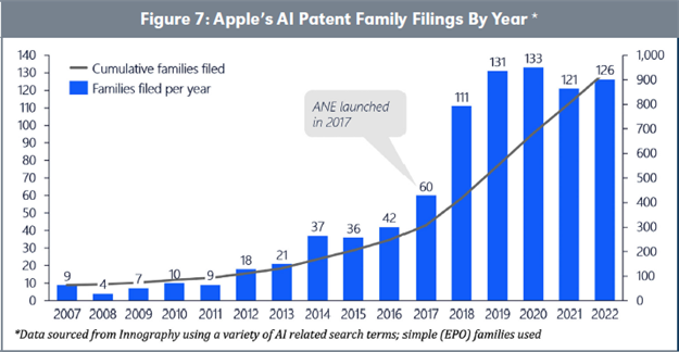 Figure 7: Apple’s AI Patent Family Filings By Year *
