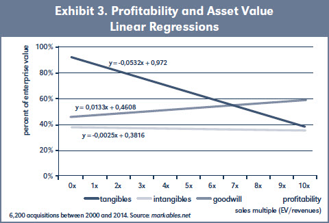 Exhibit 3. Profitability and Asset Value Linear Regressions