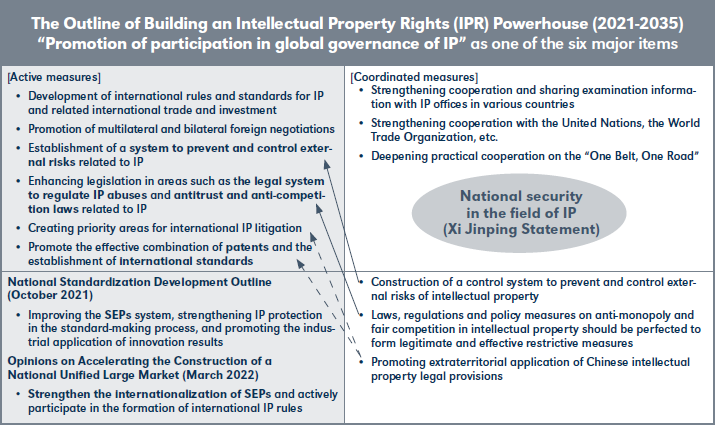 The Outline of Building an Intellectual Property Rights (IPR) Powerhouse (2021-2035) “Promotion of participation in global governance of IP” as one of the six major items