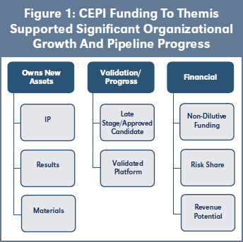 Figure 1: CEPI Funding To Themis Supported Significant Organizational Growth And Pipeline Progress