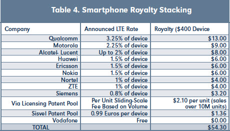 Table 4. Smartphone Royalty Stacking