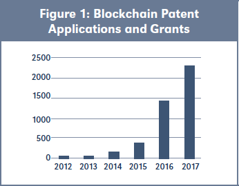 Figure 1: Blockchain Patent Applications and Grants