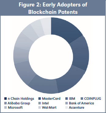 Figure 2: Early Adopters of Blockchain Patents