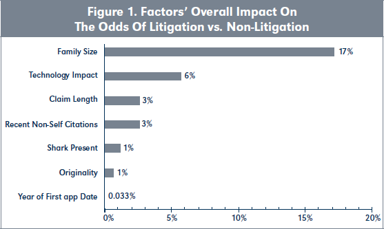 Figure 1. Factors’ Overall Impact On The Odds Of Litigation vs. Non-Litigation