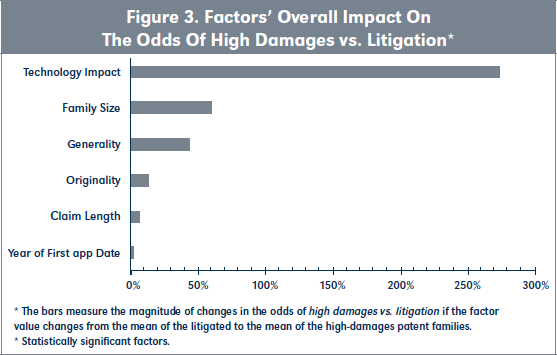 Figure 3. Factors’ Overall Impact On The Odds Of High Damages vs. Litigation*