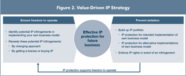 Figure 2. Value-Driven IP Strategy 