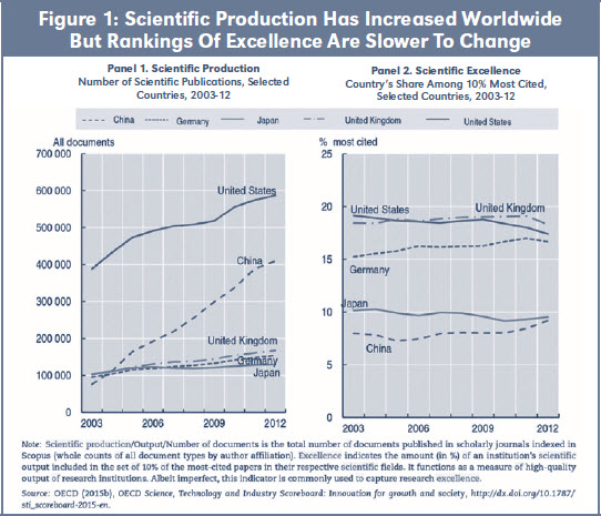 Figure 1: Scientific Production Has Increased Worldwide But Rankings Of Excellence Are Slower To Change