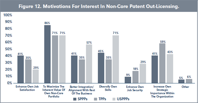 Figure 12. Motivations For Interest In Non-Core Patent Out-Licensing.