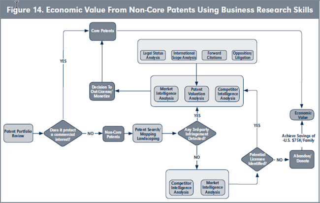 Figure 14. Economic Value From Non-Core Patents Using Business Research Skills