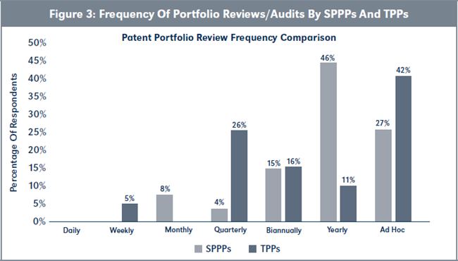 Figure 3: Frequency Of Portfolio Reviews/Audits By SPPPs And TPPs