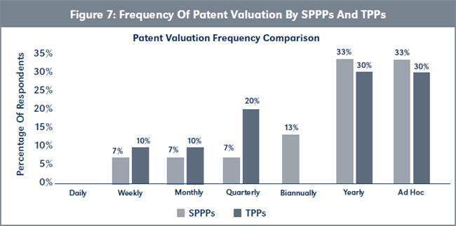 Figure 7: Frequency Of Patent Valuation By SPPPs And TPPs