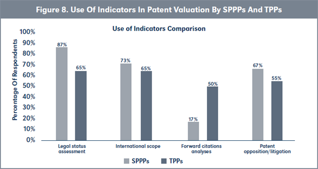 Figure 8. Use Of Indicators In Patent Valuation By SPPPs And TPPs