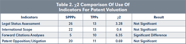 Table 2. χ2 Comparison Of Use Of Indicators For Patent Valuation