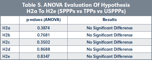 Table 5. ANOVA Evaluation Of Hypothesis H2a To H2e (SPPPs vs TPPs vs USPPPs)