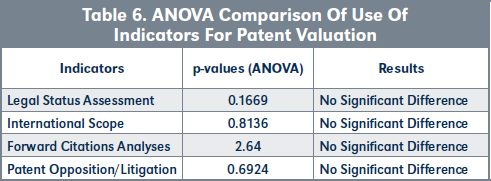 Table 6. ANOVA Comparison Of Use Of Indicators For Patent Valuation