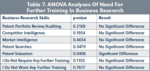 Table 7. ANOVA Analyses Of Need For Further Training In Business Research