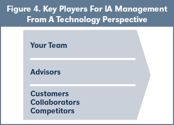 Figure 4. Key Players For IA Management From A Technology Perspective