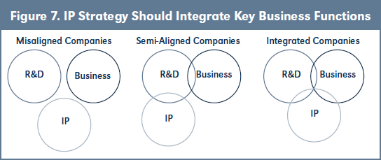 Figure 7. IP Strategy Should Integrate Key Business Functions