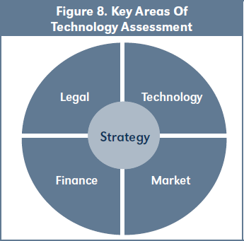 Figure 8. Key Areas Of Technology Assessment