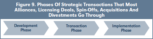 Figure 9. Phases Of Strategic Transactions That Most Alliances, Licensing Deals, Spin-Offs, Acquisitions And Divestments Go Through