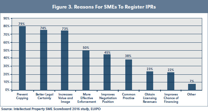 Figure 3. Reasons For SMEs To Register IPRs