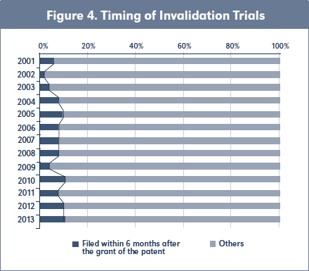 Figure 4. Timing of Invalidation Trials