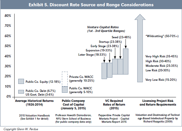 Exhibit 5. Discount Rate Source and Range Considerations