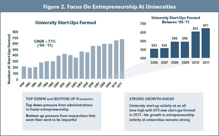 Figure 2. Focus On Entrepreneurship At Universities