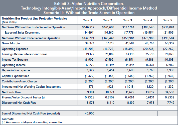 Exhibit 3. Alpha Nutrition Corporation. Technology Intangible Asset/Income Approach/Differential Income Method Scenario II: Without the Trade Secret in Operation