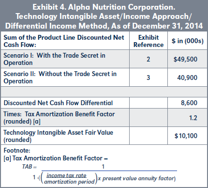 Exhibit 4. Alpha Nutrition Corporation. Technology Intangible Asset/Income Approach/ Differential Income Method, As of December 31, 2014