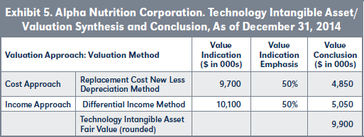Exhibit 5. Alpha Nutrition Corporation. Technology Intangible Asset/ Valuation Synthesis and Conclusion, As of December 31, 2014