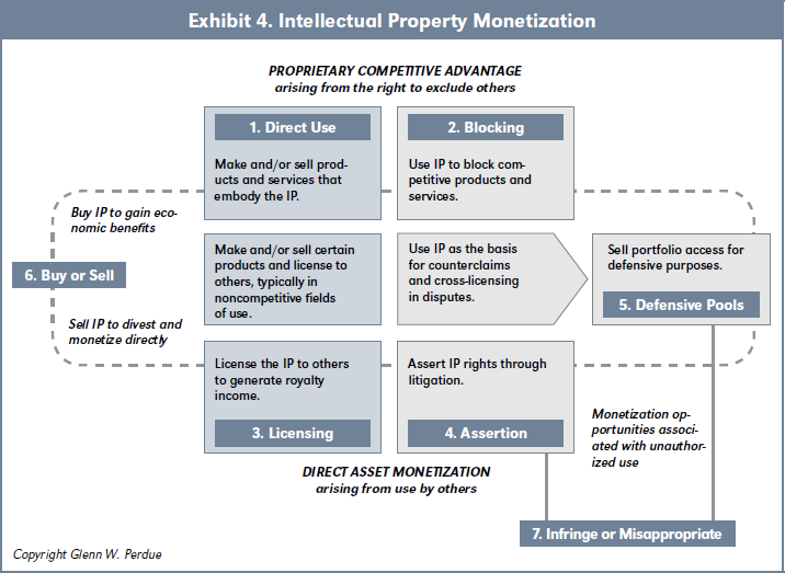 Exhibit 4. Intellectual Property Monetization