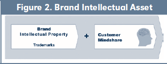Figure 2. Brand Intellectual Asset