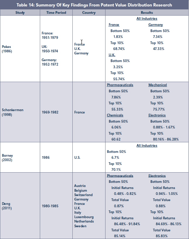 Table 14: Summary Of Key Findings From Patent Value Distribution Research