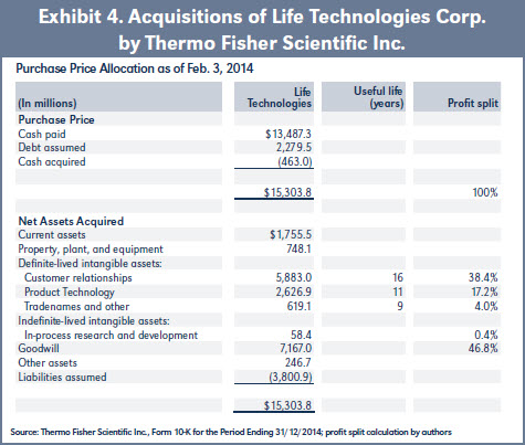 Exhibit 4. Acquisitions of Life Technologies Corp. by Thermo Fisher Scientific Inc.