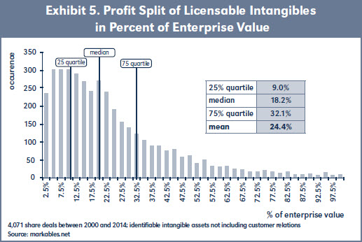 Exhibit 5. Profit Split of Licensable Intangibles in Percent of Enterprise Value