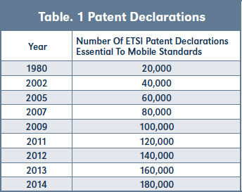 Table. 1 Patent Declarations