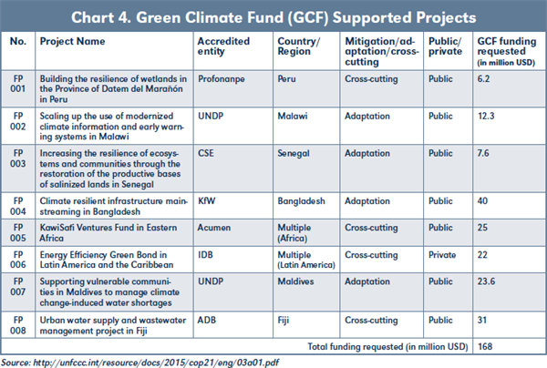Chart 4. Green Climate Fund (GCF) Supported Projects