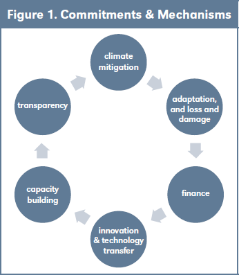 Figure 1. Commitments & Mechanisms