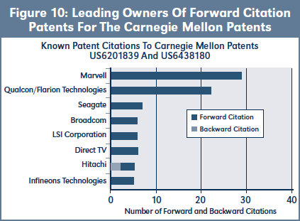 Figure 10: Leading Owners Of Forward Citation Patents For The Carnegie Mellon Patents