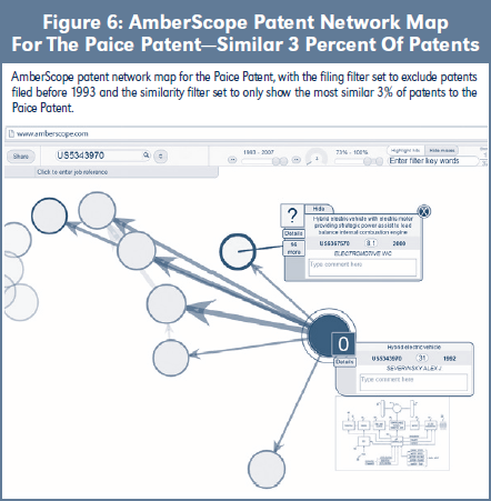 Figure 6: AmberScope Patent Network Map For The Paice PatentÃƒÆ’Ã†â€™Ãƒâ€šÃ‚Â¢ÃƒÆ’Ã‚Â¢ÃƒÂ¢Ã¢â€šÂ¬Ã…Â¡Ãƒâ€šÃ‚Â¬ÃƒÆ’Ã‚Â¢ÃƒÂ¢Ã¢â‚¬Å¡Ã‚Â¬Ãƒâ€šÃ‚ÂSimilar 3 Percent Of Patents