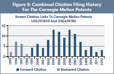 Figure 9: Combined Citation Filing History For The Carnegie Mellon Patents