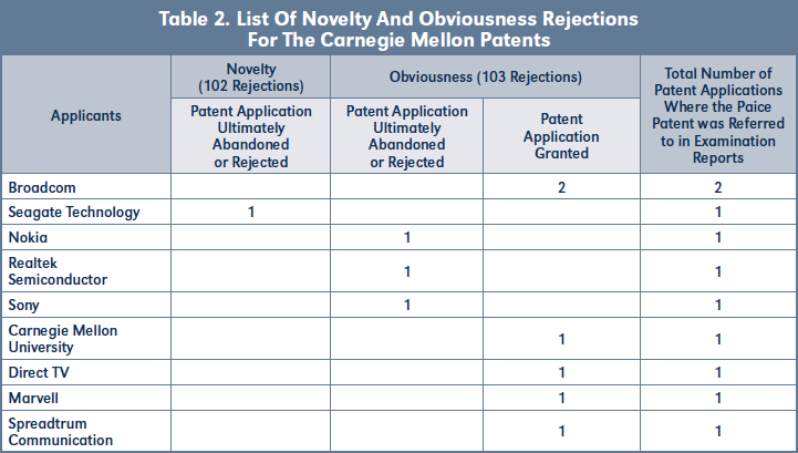 Table 2. List Of Novelty And Obviousness Rejections For The Carnegie Mellon Patents